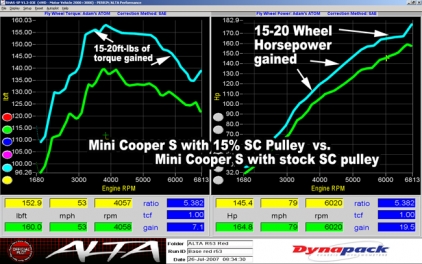 mini cooper s 17 pulley bhp